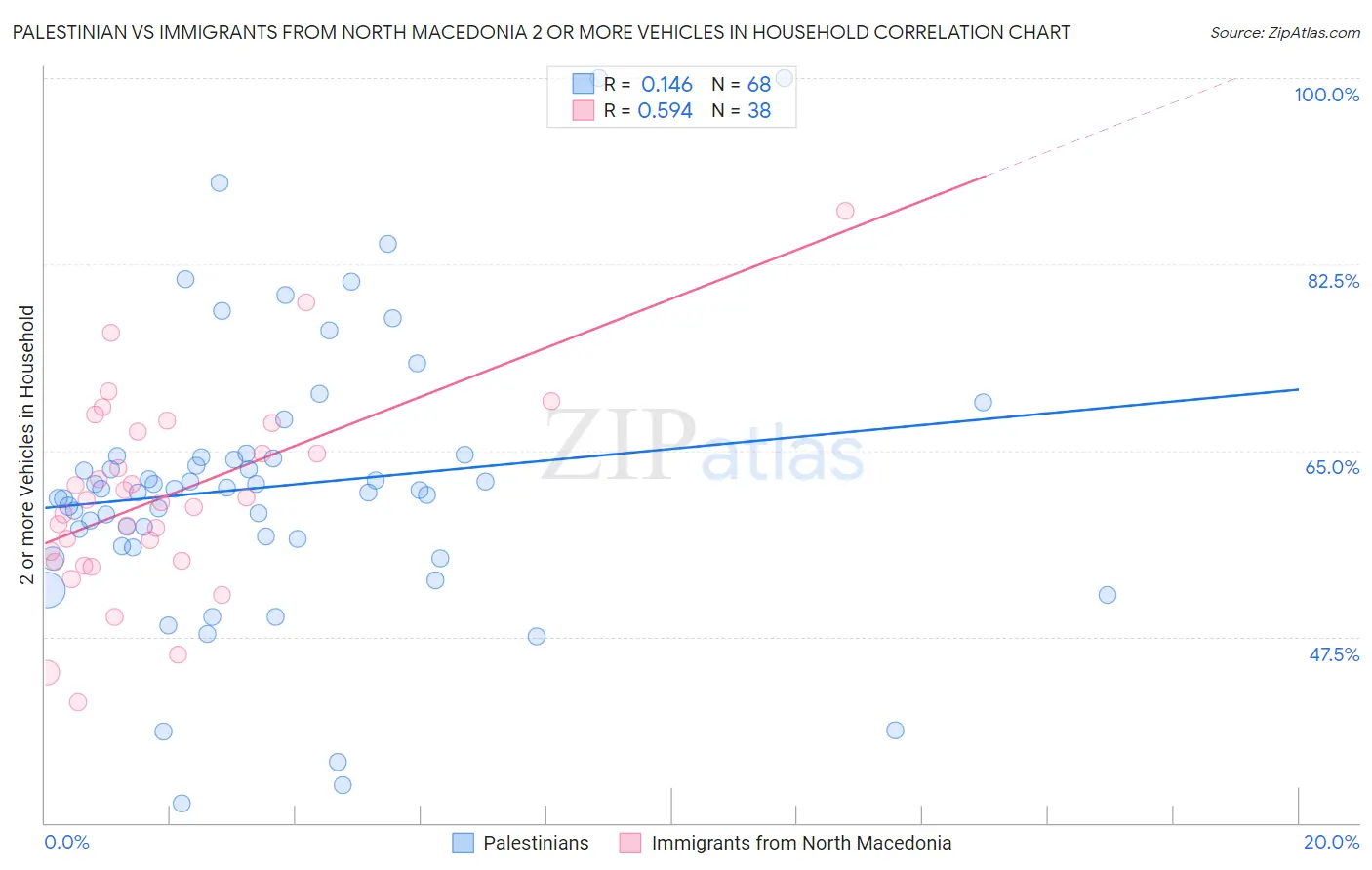 Palestinian vs Immigrants from North Macedonia 2 or more Vehicles in Household