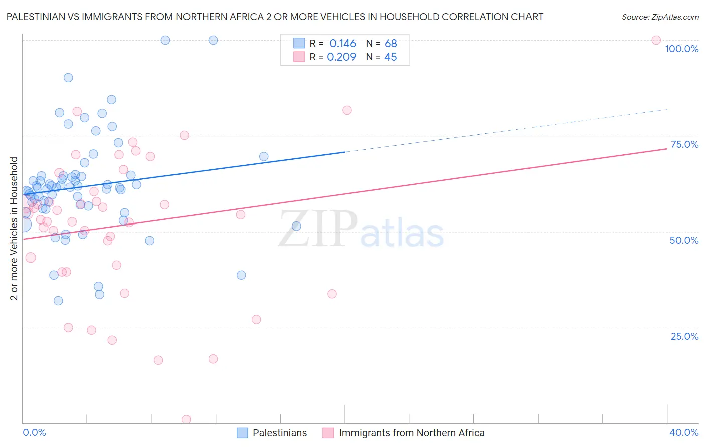 Palestinian vs Immigrants from Northern Africa 2 or more Vehicles in Household
