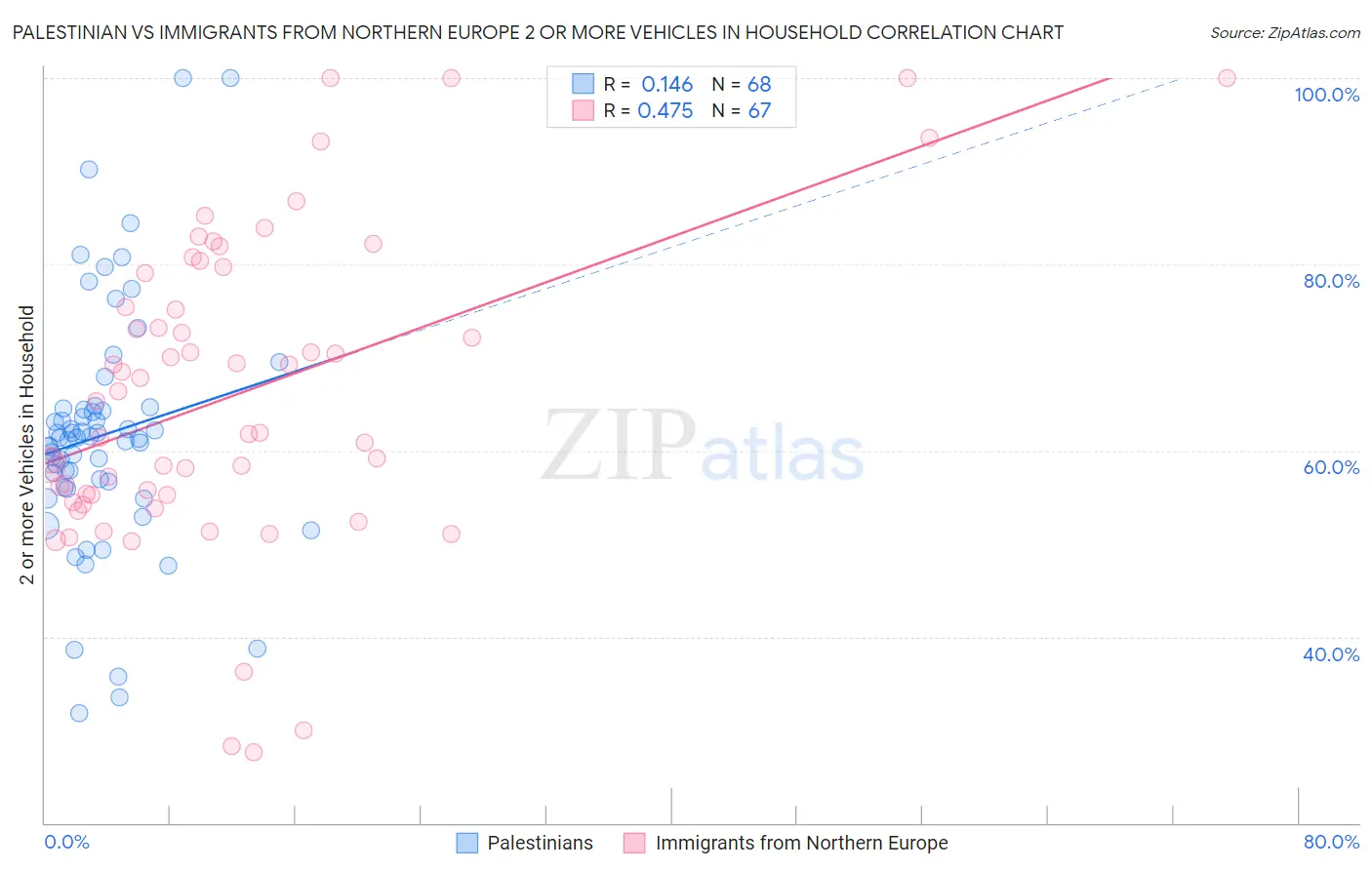 Palestinian vs Immigrants from Northern Europe 2 or more Vehicles in Household