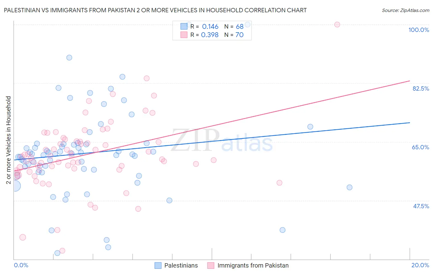 Palestinian vs Immigrants from Pakistan 2 or more Vehicles in Household