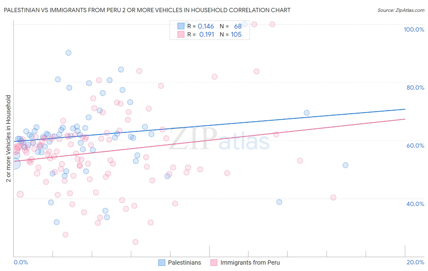 Palestinian vs Immigrants from Peru 2 or more Vehicles in Household