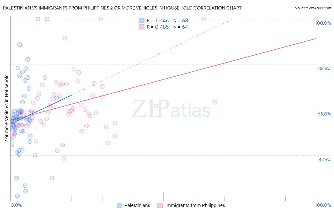 Palestinian vs Immigrants from Philippines 2 or more Vehicles in Household