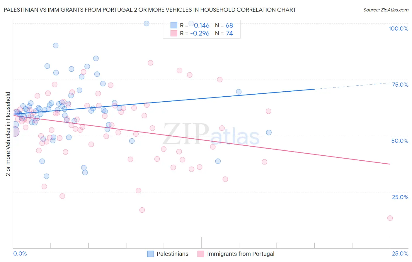 Palestinian vs Immigrants from Portugal 2 or more Vehicles in Household