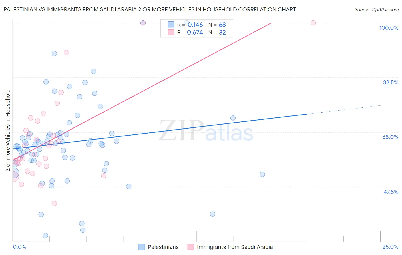 Palestinian vs Immigrants from Saudi Arabia 2 or more Vehicles in Household