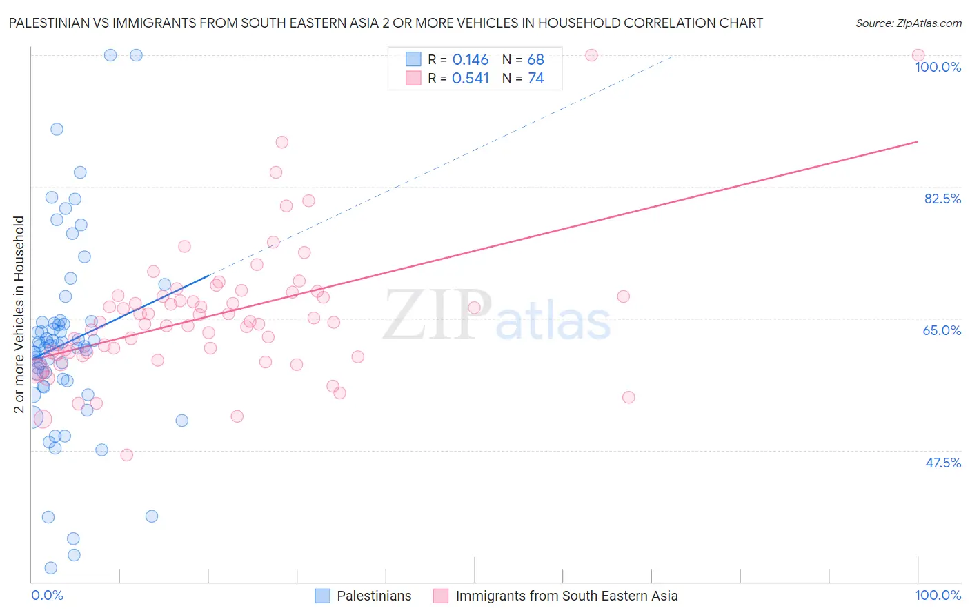 Palestinian vs Immigrants from South Eastern Asia 2 or more Vehicles in Household