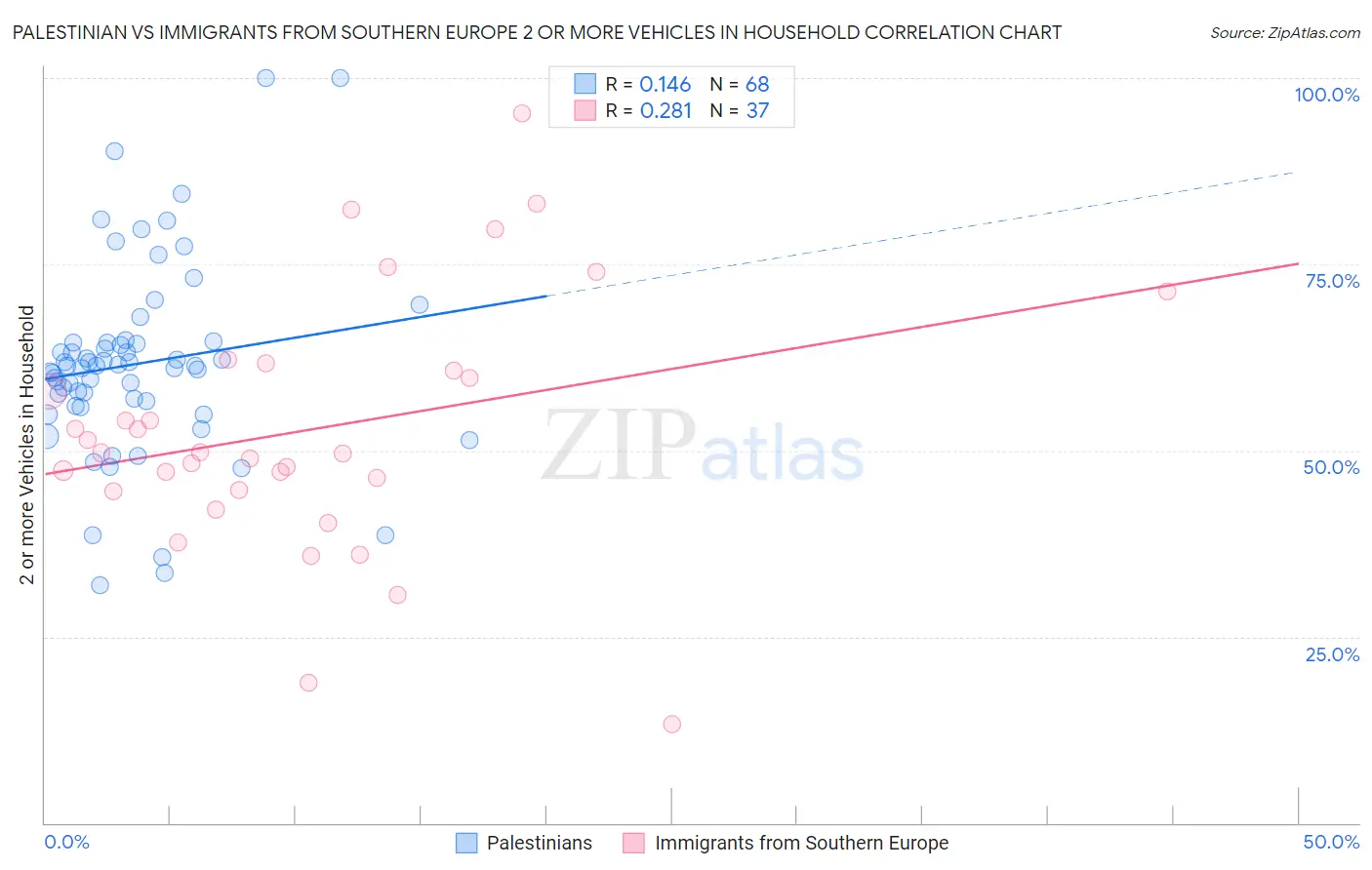 Palestinian vs Immigrants from Southern Europe 2 or more Vehicles in Household