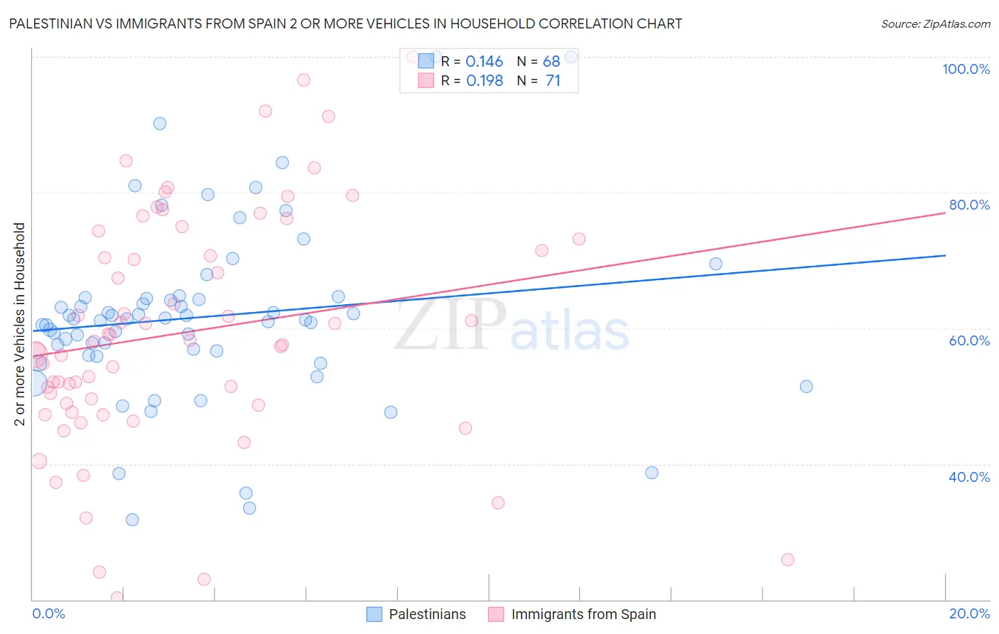 Palestinian vs Immigrants from Spain 2 or more Vehicles in Household