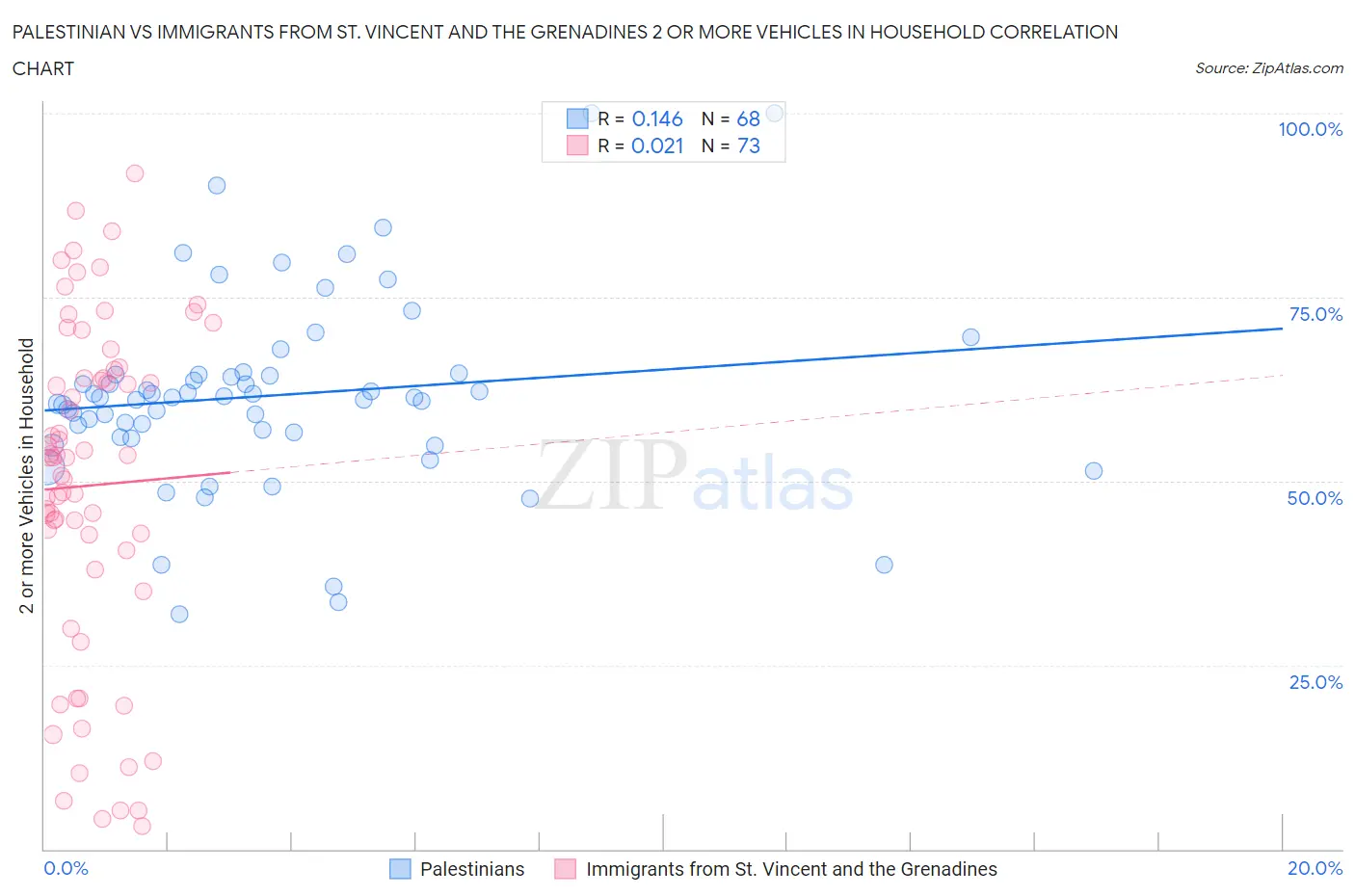 Palestinian vs Immigrants from St. Vincent and the Grenadines 2 or more Vehicles in Household