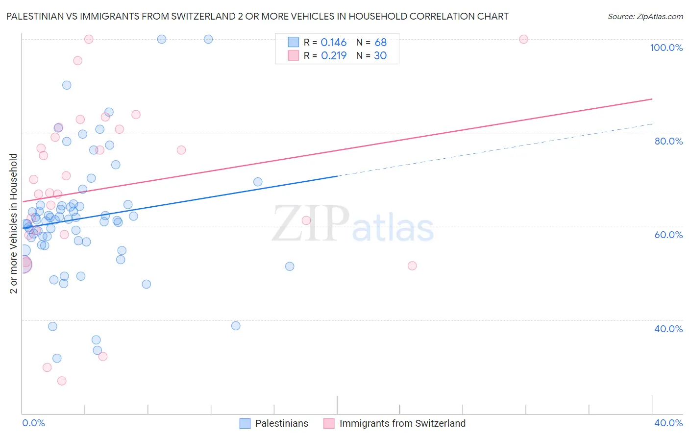 Palestinian vs Immigrants from Switzerland 2 or more Vehicles in Household