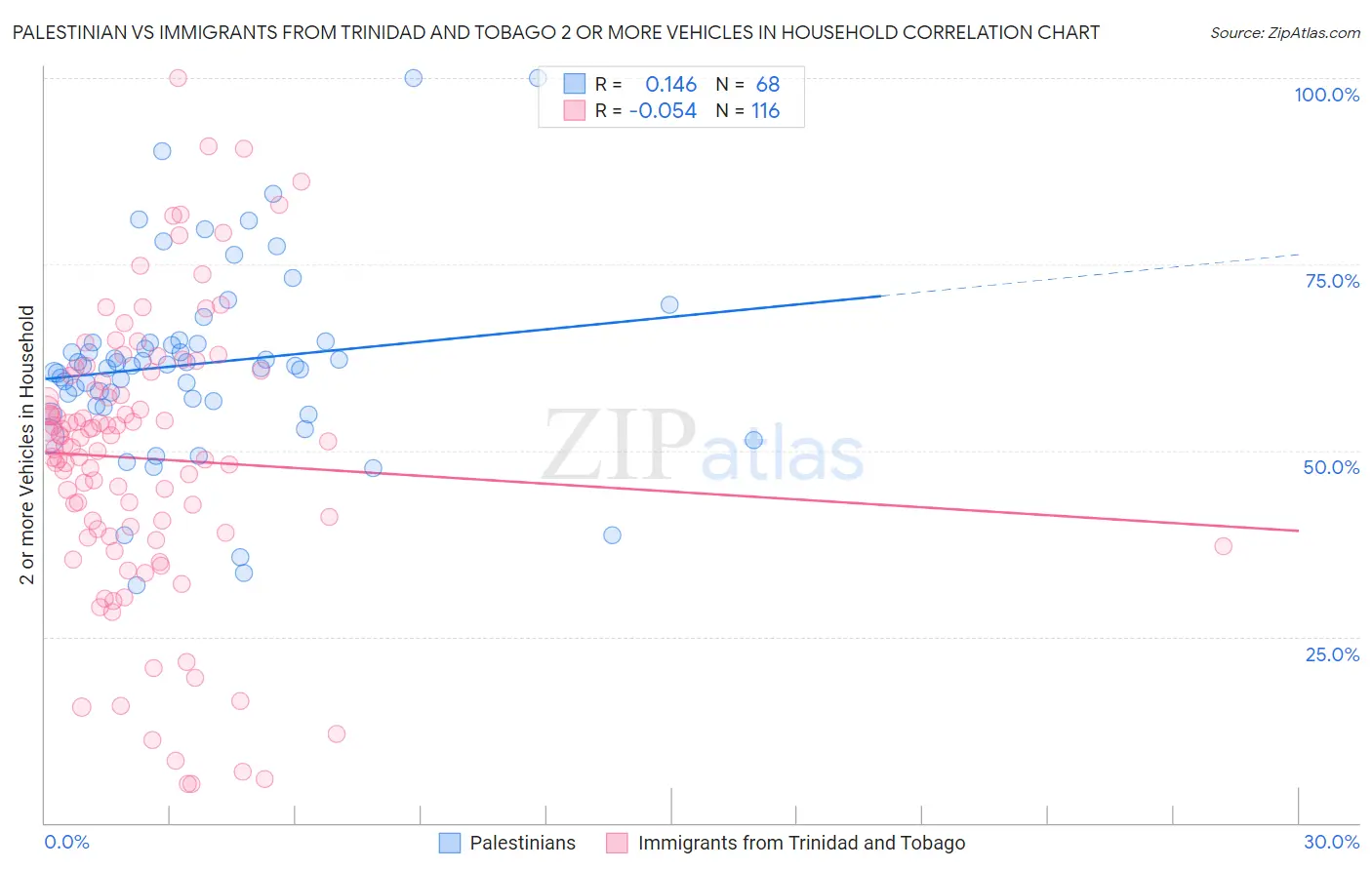 Palestinian vs Immigrants from Trinidad and Tobago 2 or more Vehicles in Household