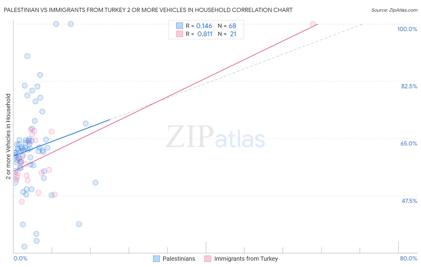Palestinian vs Immigrants from Turkey 2 or more Vehicles in Household