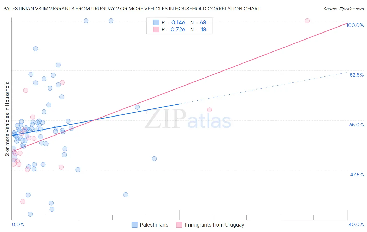 Palestinian vs Immigrants from Uruguay 2 or more Vehicles in Household