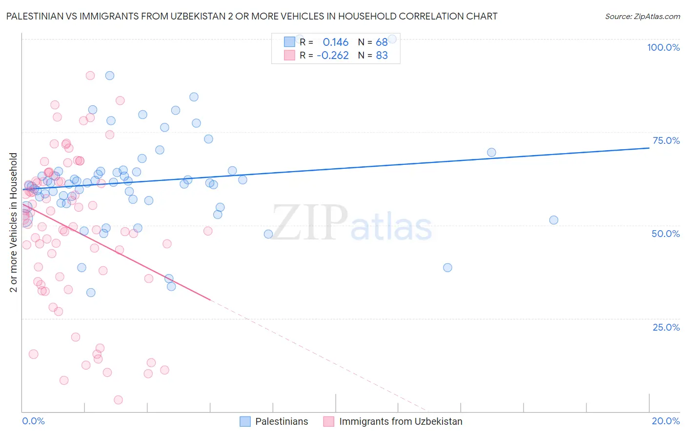 Palestinian vs Immigrants from Uzbekistan 2 or more Vehicles in Household