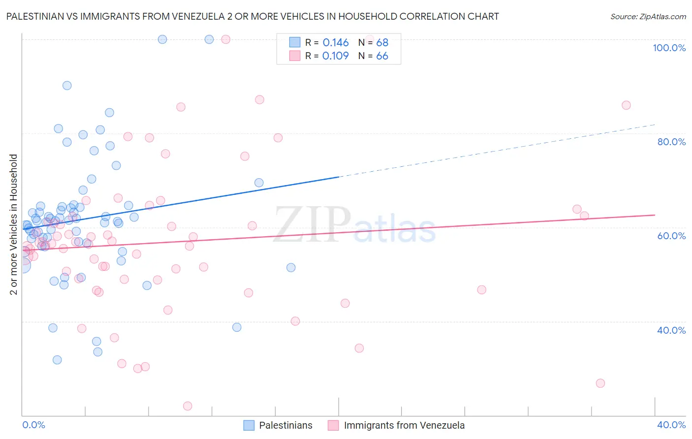 Palestinian vs Immigrants from Venezuela 2 or more Vehicles in Household