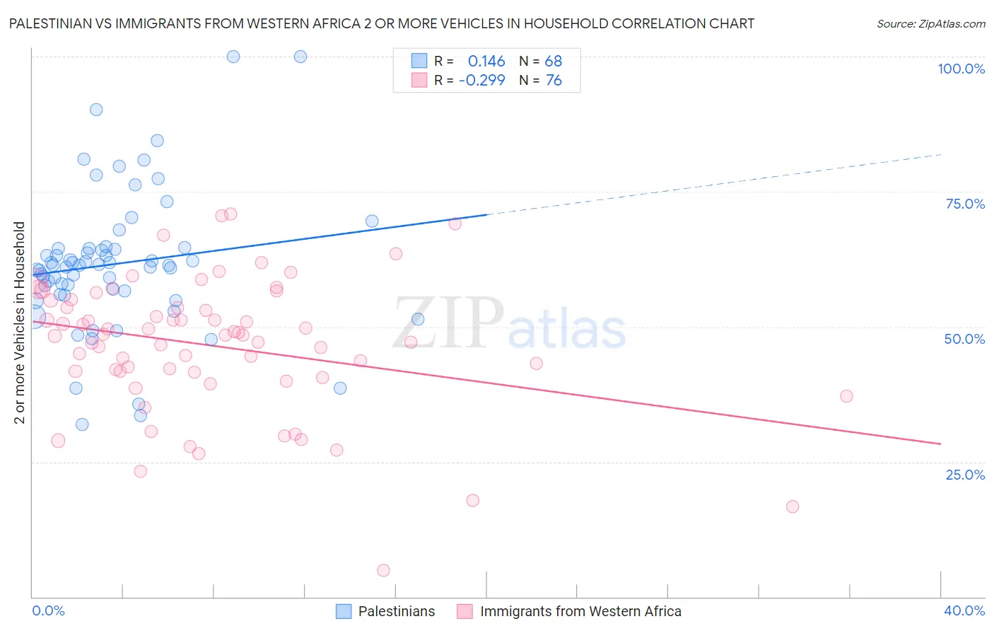Palestinian vs Immigrants from Western Africa 2 or more Vehicles in Household