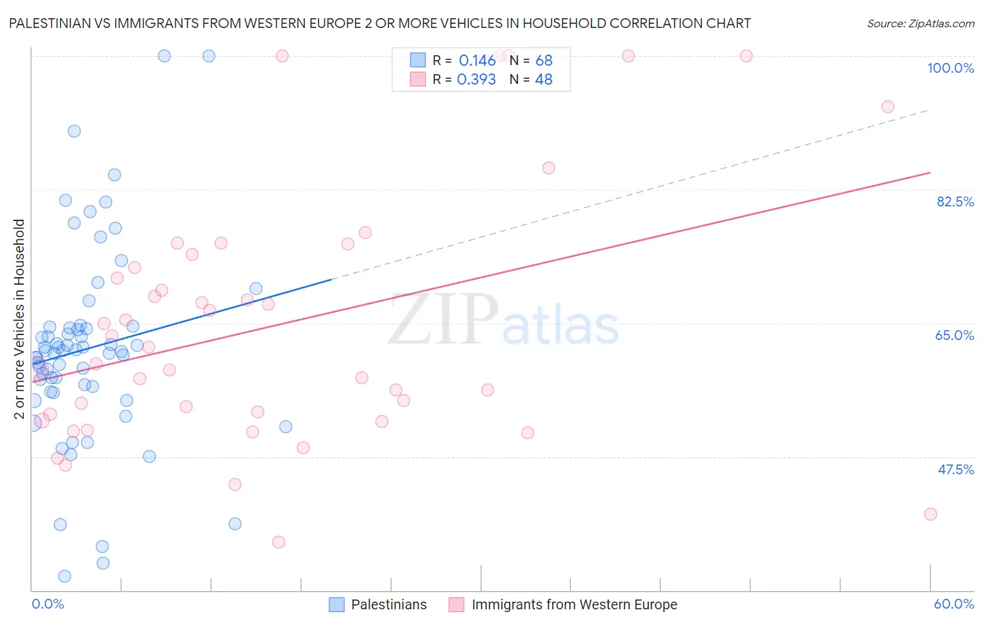 Palestinian vs Immigrants from Western Europe 2 or more Vehicles in Household