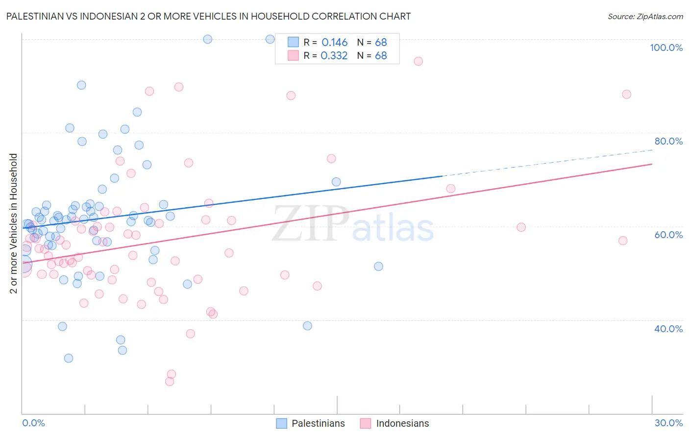 Palestinian vs Indonesian 2 or more Vehicles in Household