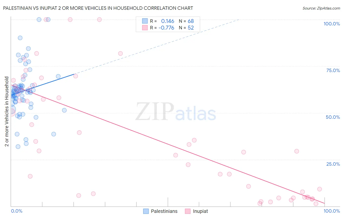 Palestinian vs Inupiat 2 or more Vehicles in Household