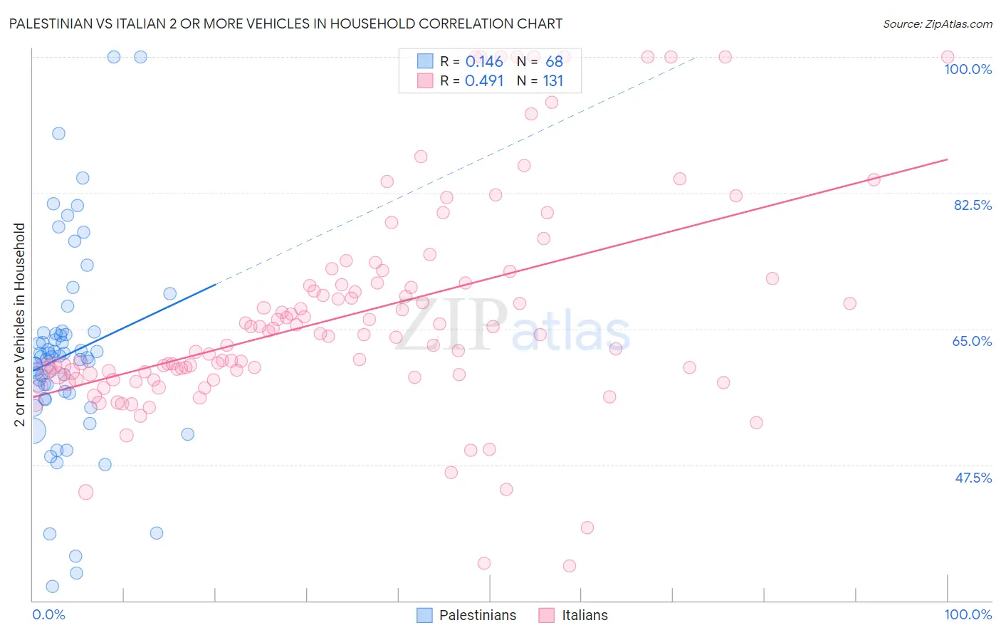 Palestinian vs Italian 2 or more Vehicles in Household