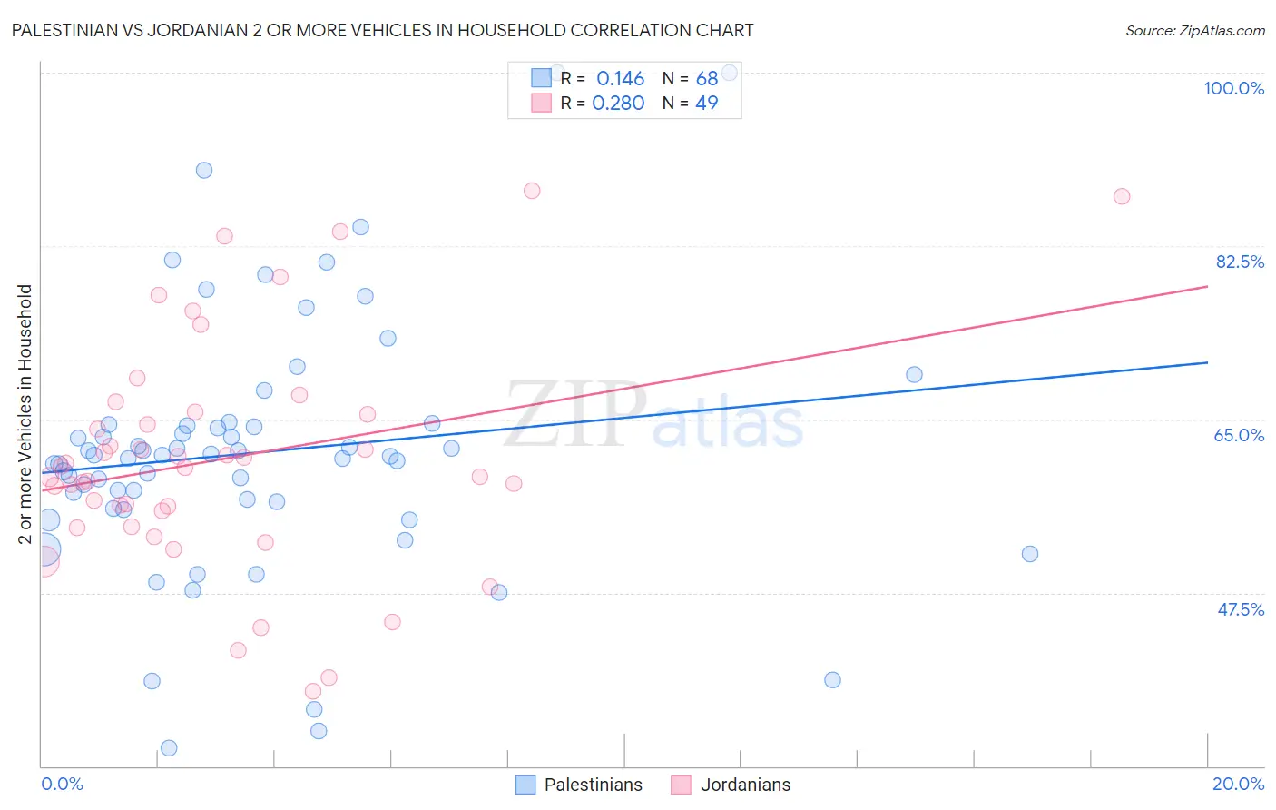Palestinian vs Jordanian 2 or more Vehicles in Household