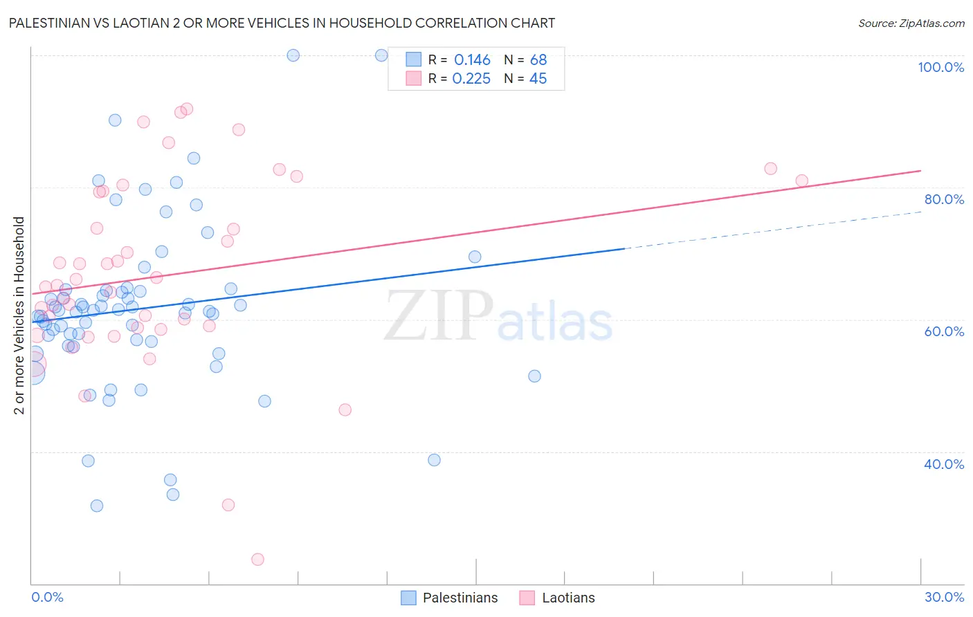 Palestinian vs Laotian 2 or more Vehicles in Household