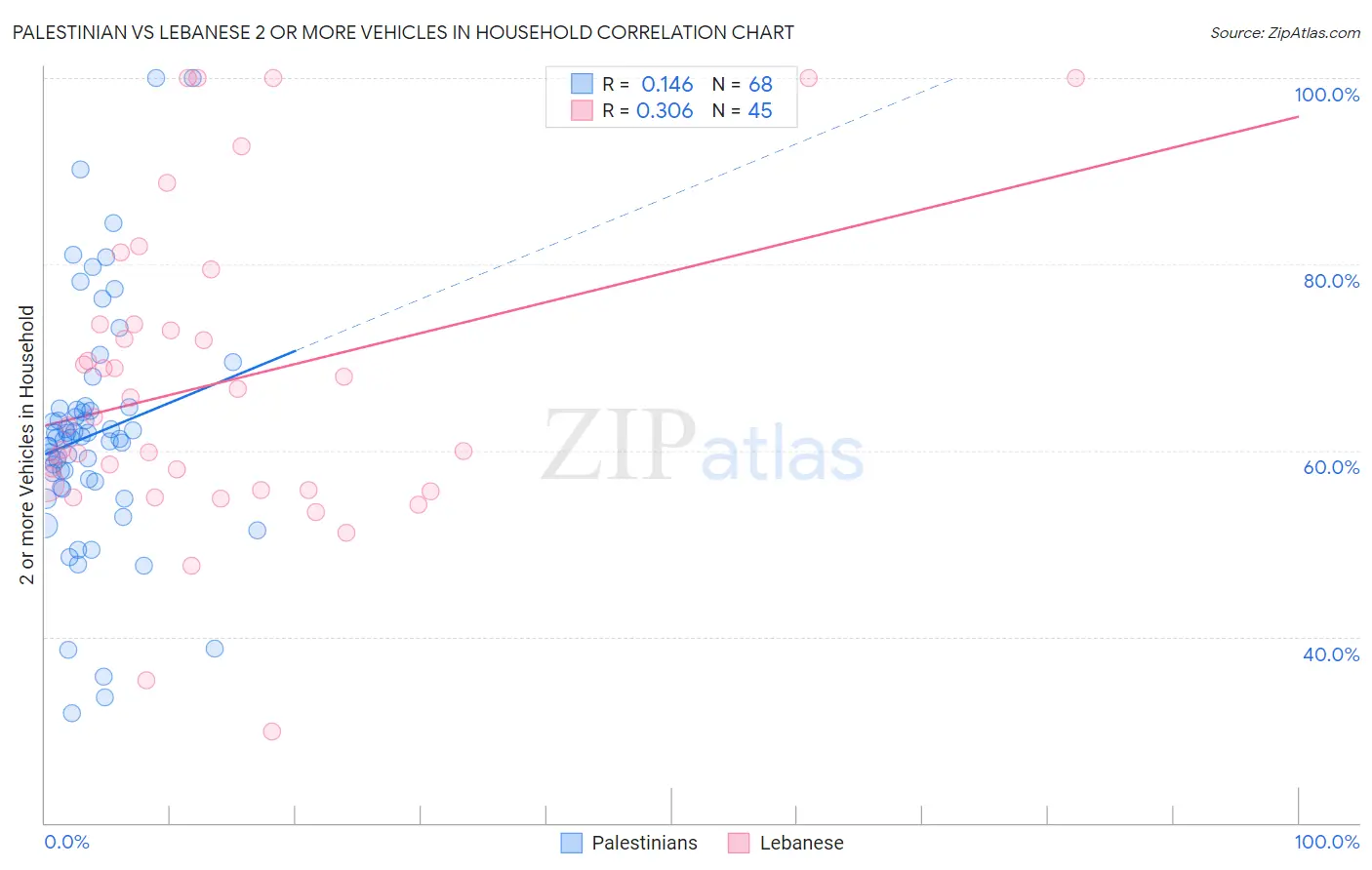 Palestinian vs Lebanese 2 or more Vehicles in Household