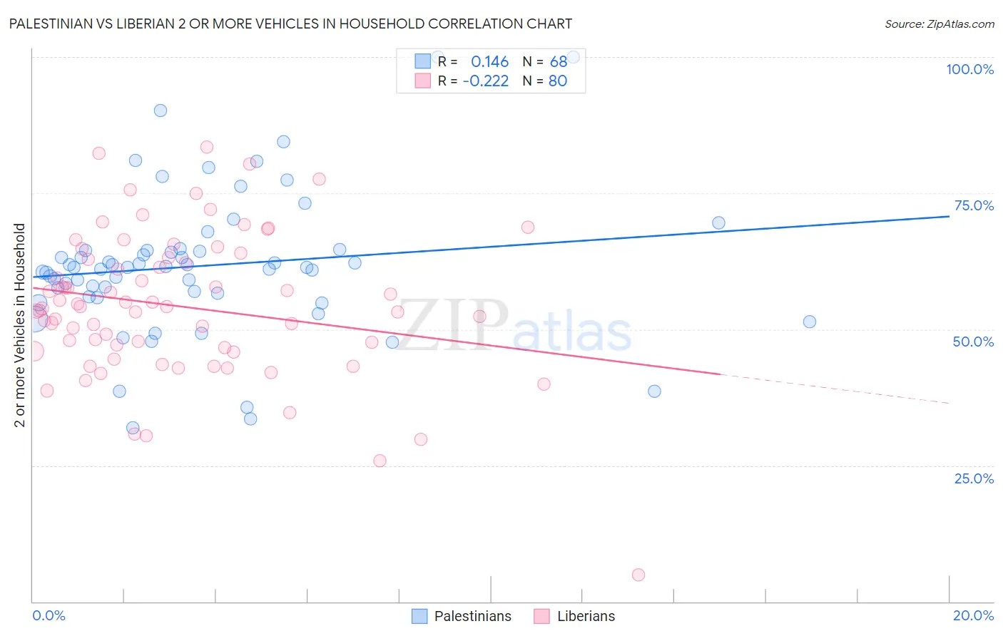 Palestinian vs Liberian 2 or more Vehicles in Household