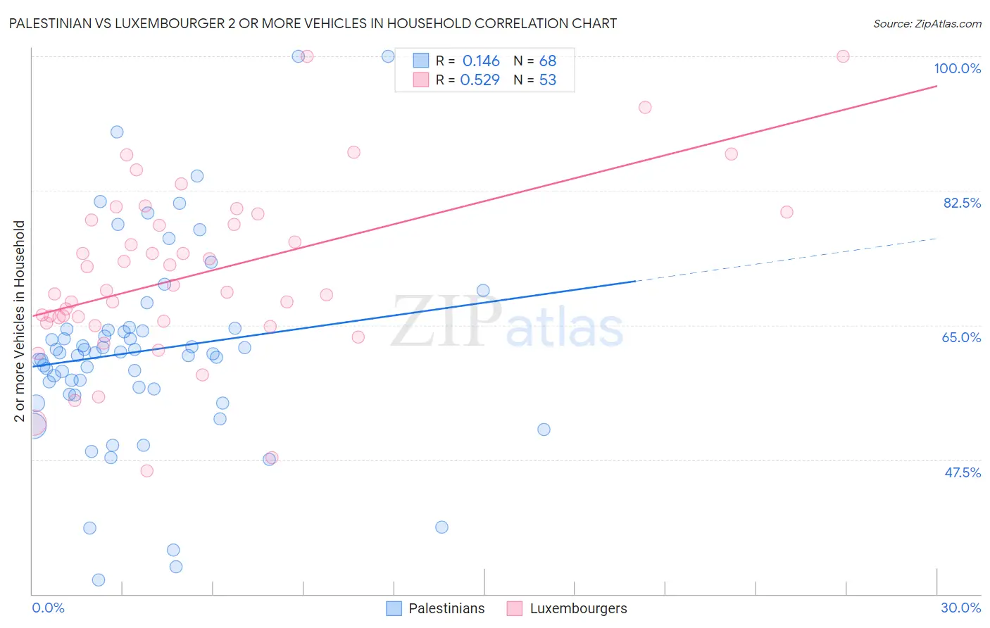 Palestinian vs Luxembourger 2 or more Vehicles in Household
