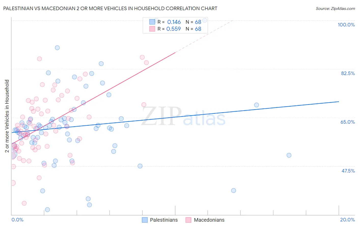 Palestinian vs Macedonian 2 or more Vehicles in Household