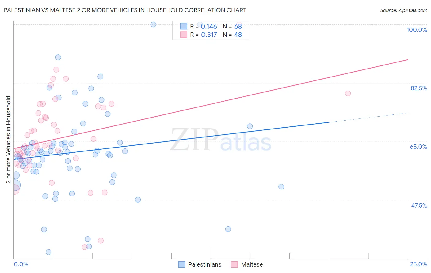 Palestinian vs Maltese 2 or more Vehicles in Household