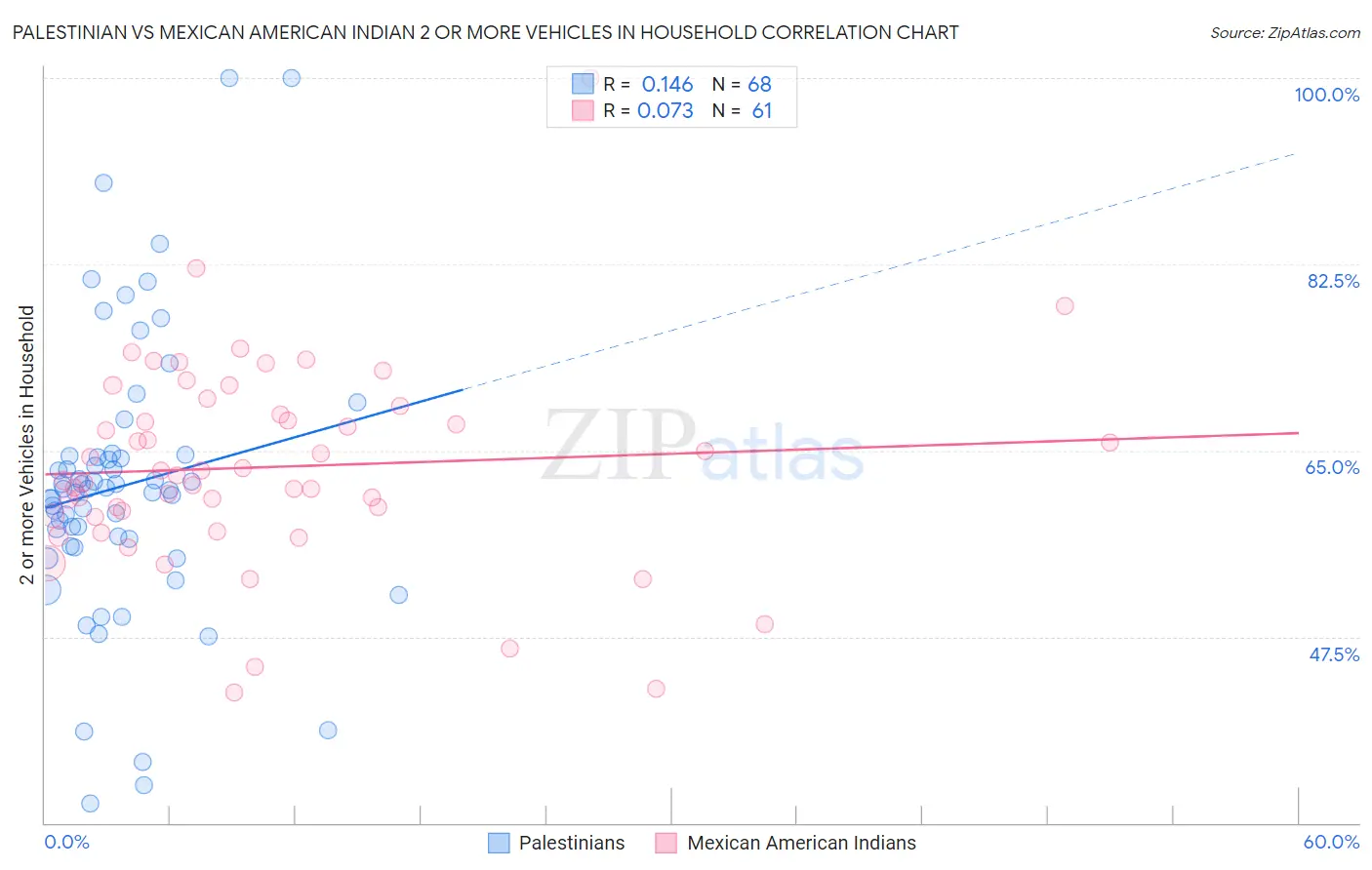 Palestinian vs Mexican American Indian 2 or more Vehicles in Household
