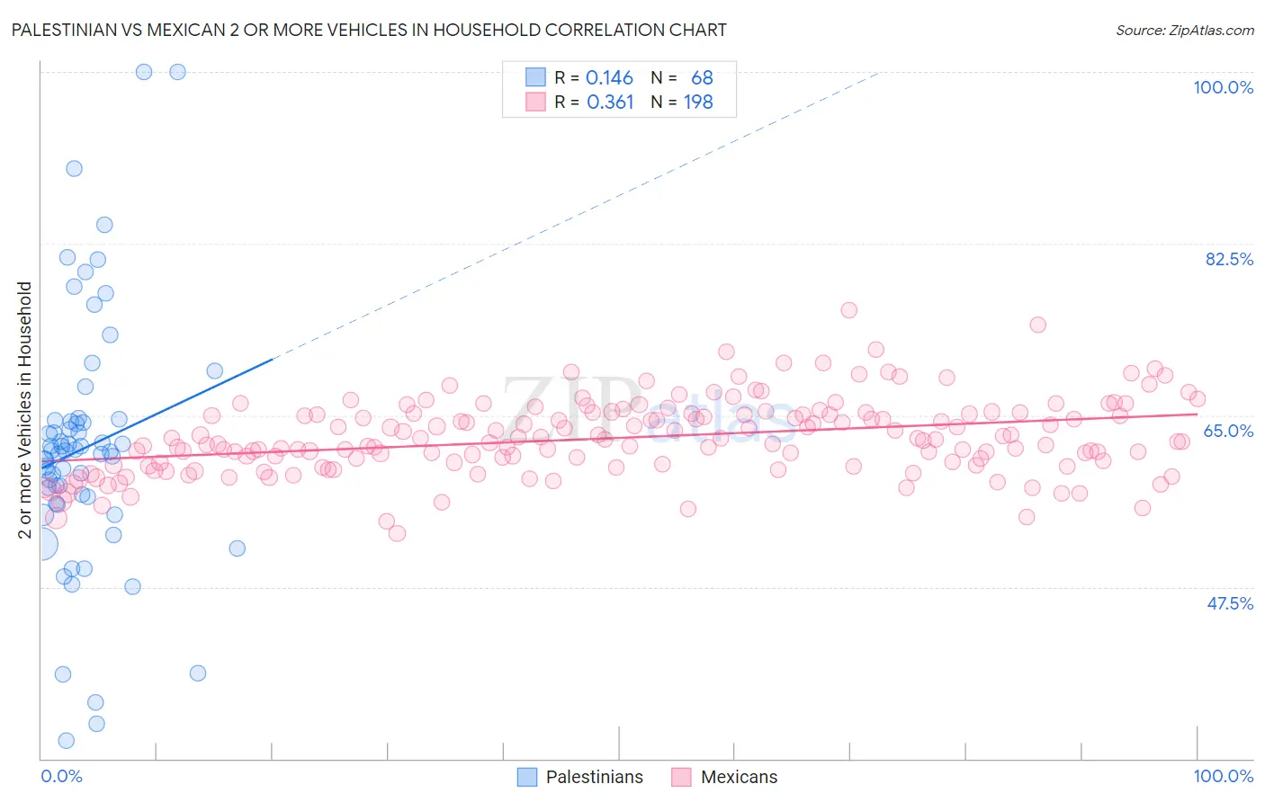 Palestinian vs Mexican 2 or more Vehicles in Household