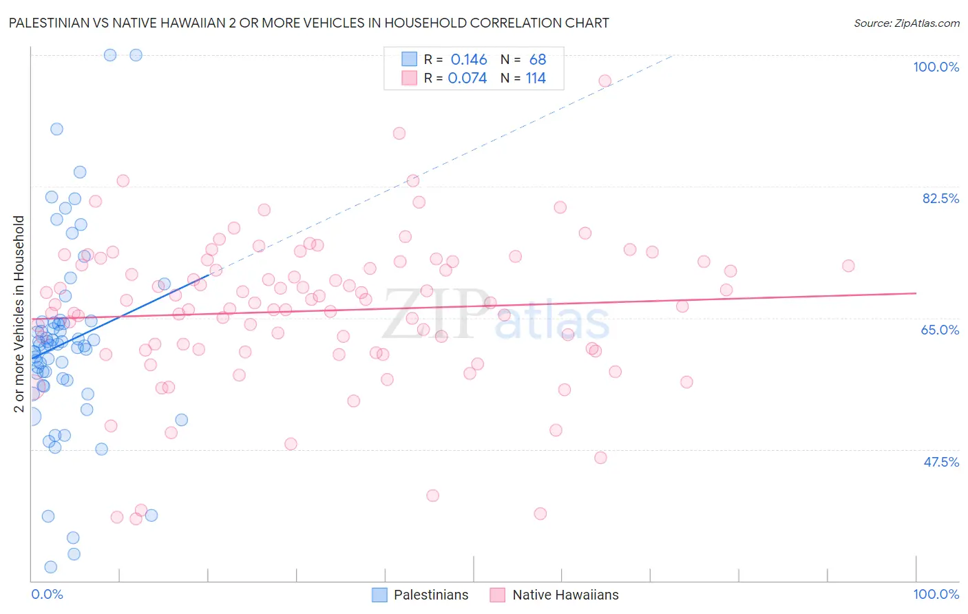 Palestinian vs Native Hawaiian 2 or more Vehicles in Household