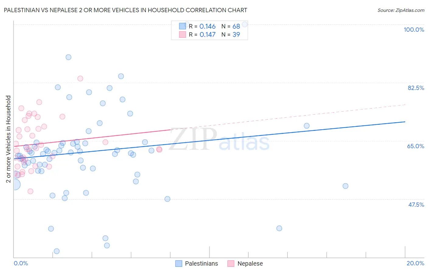 Palestinian vs Nepalese 2 or more Vehicles in Household