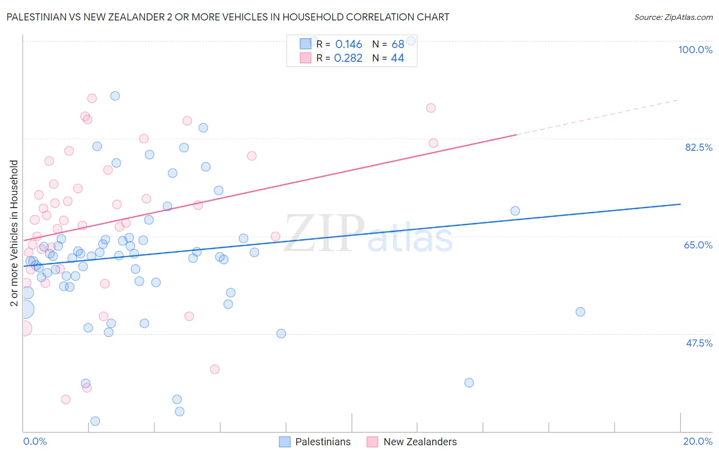 Palestinian vs New Zealander 2 or more Vehicles in Household