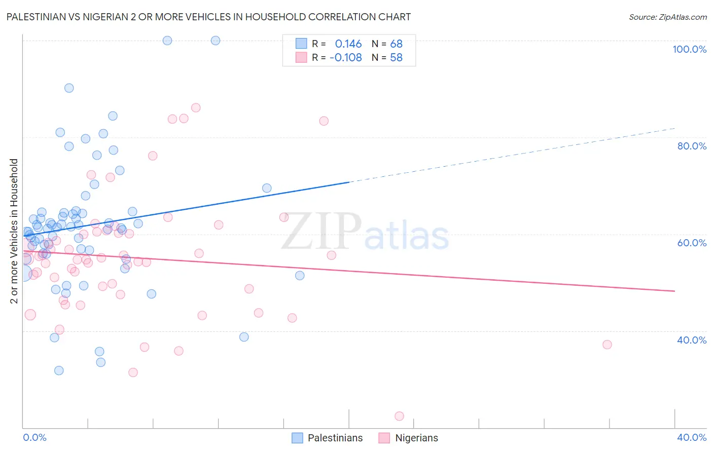 Palestinian vs Nigerian 2 or more Vehicles in Household