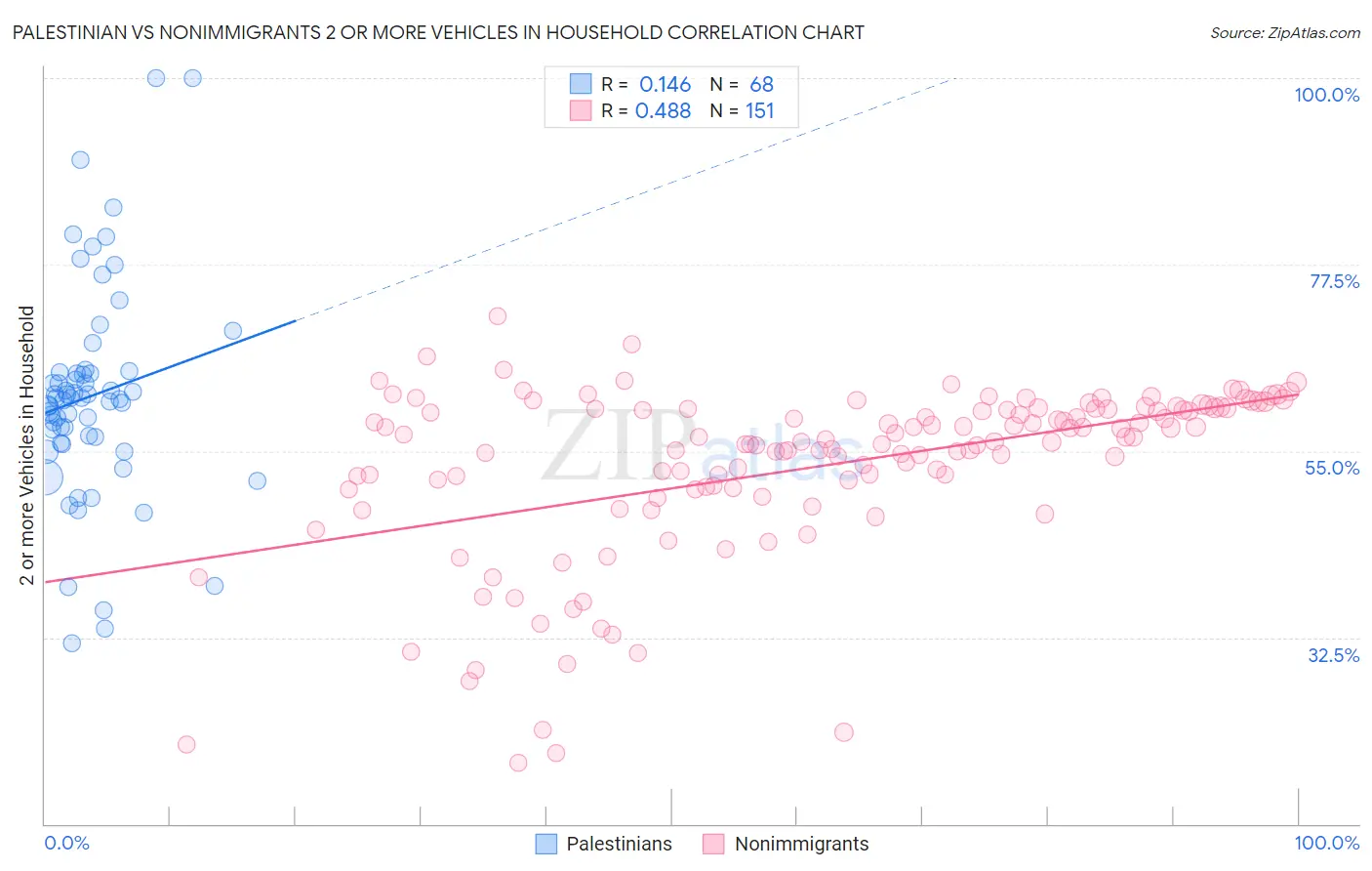 Palestinian vs Nonimmigrants 2 or more Vehicles in Household