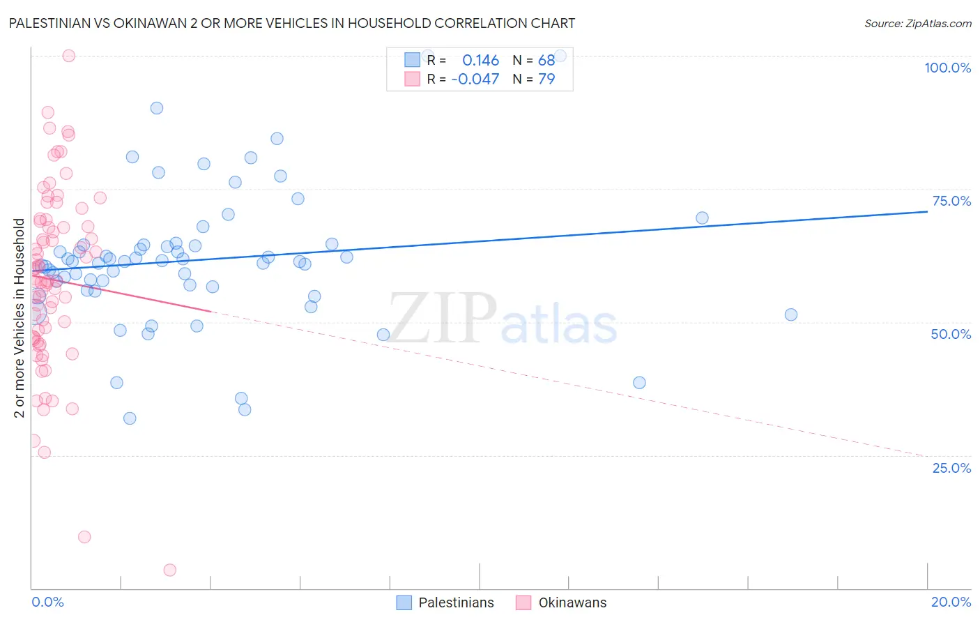 Palestinian vs Okinawan 2 or more Vehicles in Household