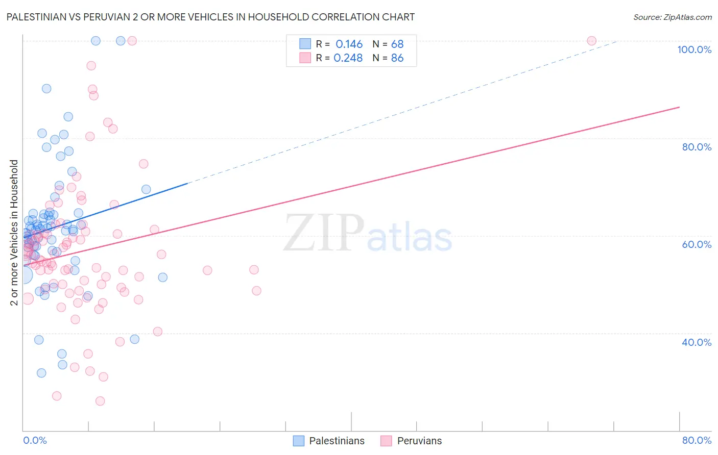 Palestinian vs Peruvian 2 or more Vehicles in Household