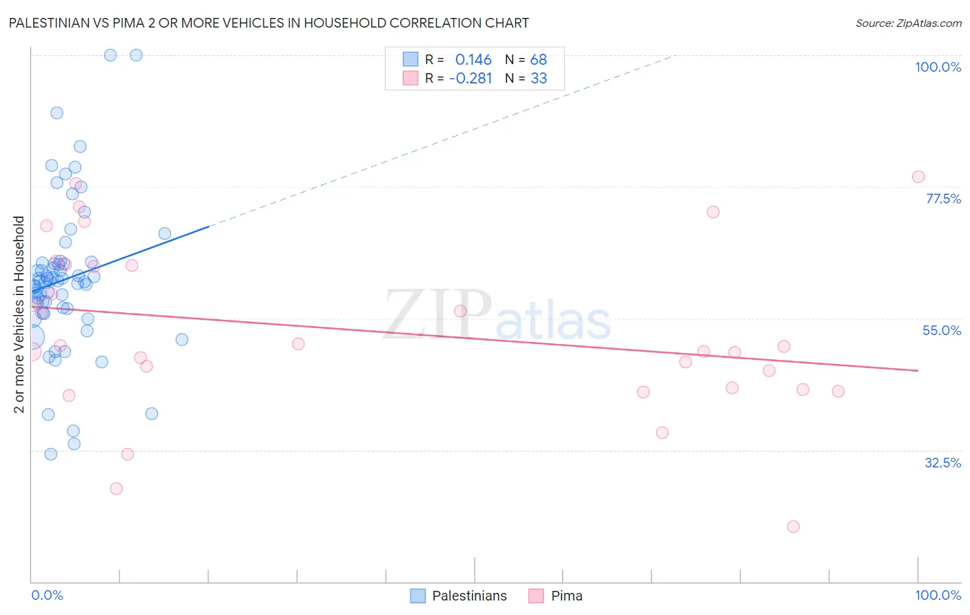 Palestinian vs Pima 2 or more Vehicles in Household