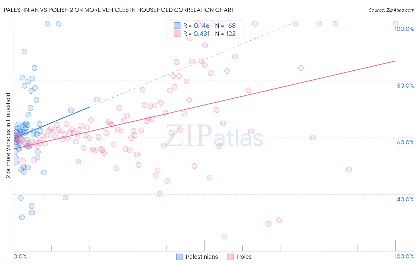 Palestinian vs Polish 2 or more Vehicles in Household