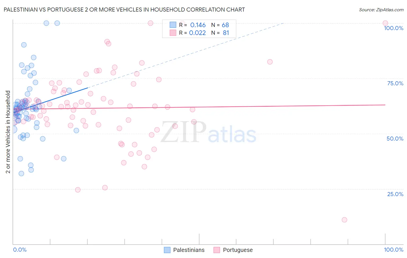Palestinian vs Portuguese 2 or more Vehicles in Household
