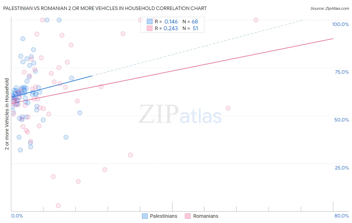 Palestinian vs Romanian 2 or more Vehicles in Household