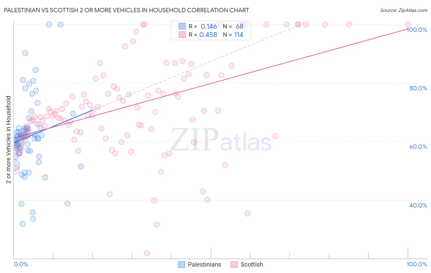 Palestinian vs Scottish 2 or more Vehicles in Household