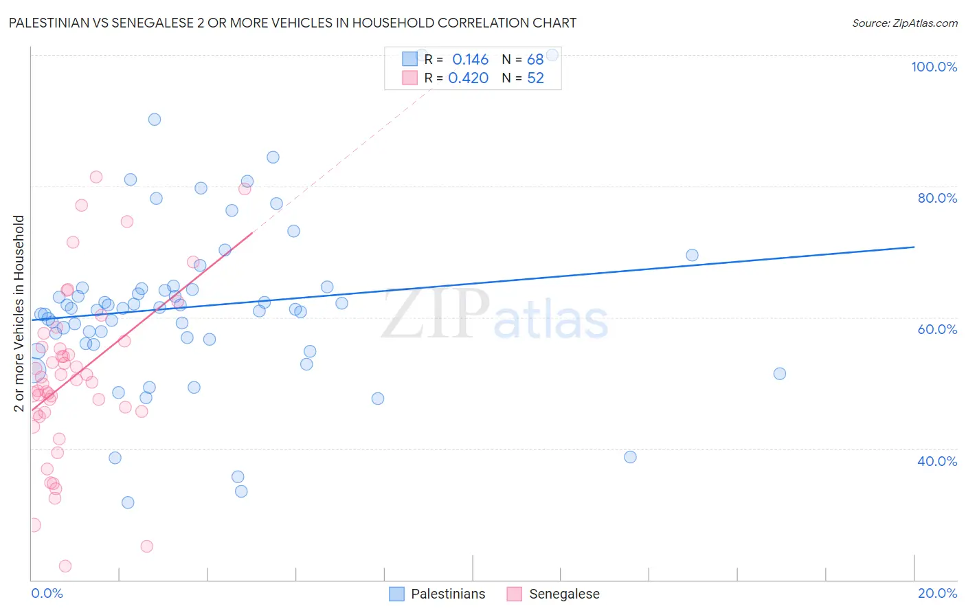 Palestinian vs Senegalese 2 or more Vehicles in Household