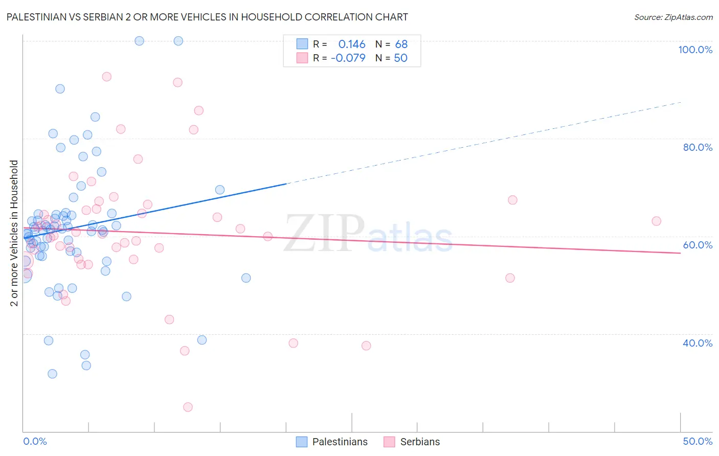 Palestinian vs Serbian 2 or more Vehicles in Household