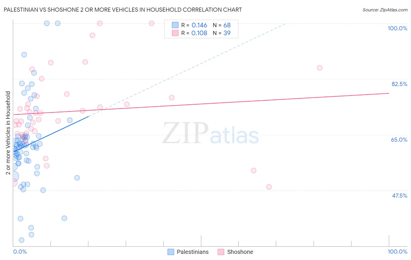 Palestinian vs Shoshone 2 or more Vehicles in Household