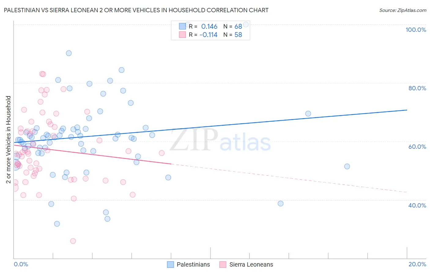 Palestinian vs Sierra Leonean 2 or more Vehicles in Household