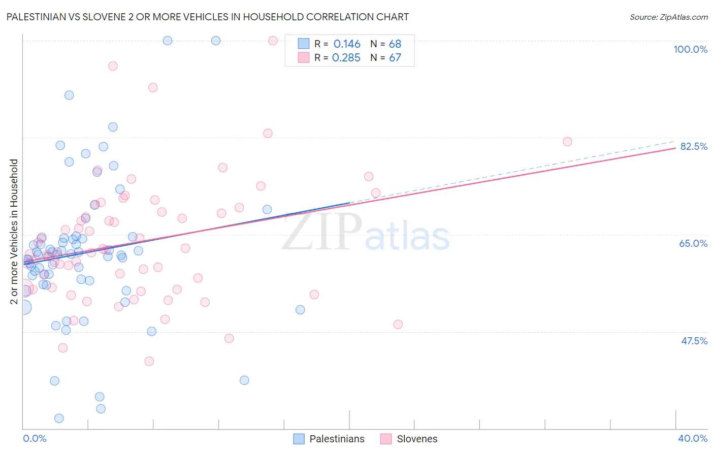 Palestinian vs Slovene 2 or more Vehicles in Household