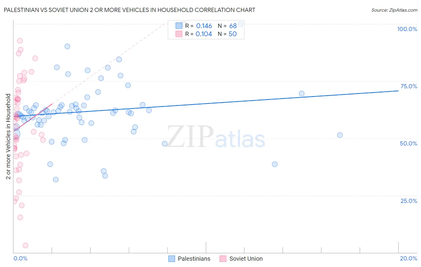 Palestinian vs Soviet Union 2 or more Vehicles in Household